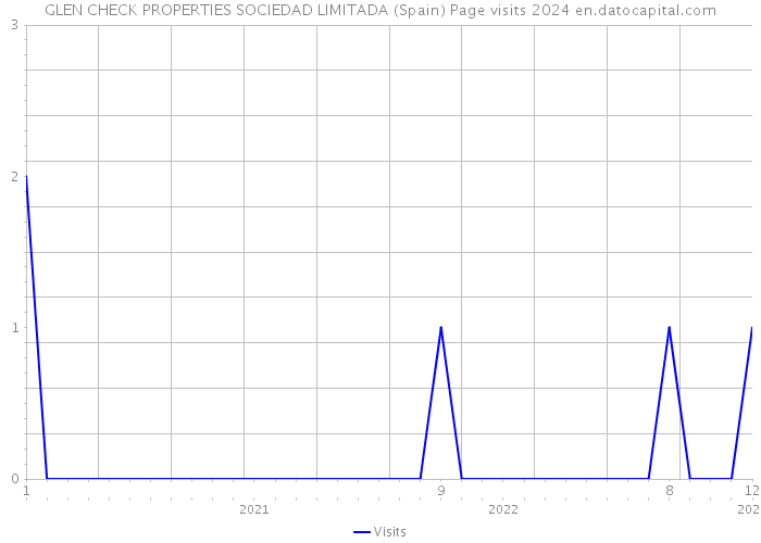 GLEN CHECK PROPERTIES SOCIEDAD LIMITADA (Spain) Page visits 2024 