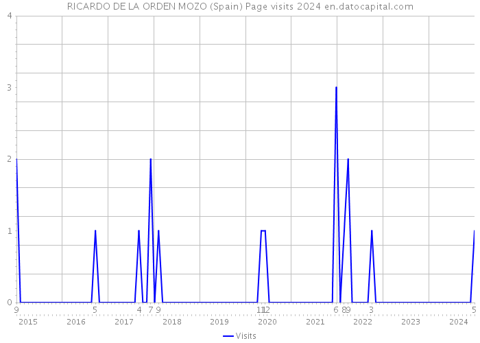 RICARDO DE LA ORDEN MOZO (Spain) Page visits 2024 