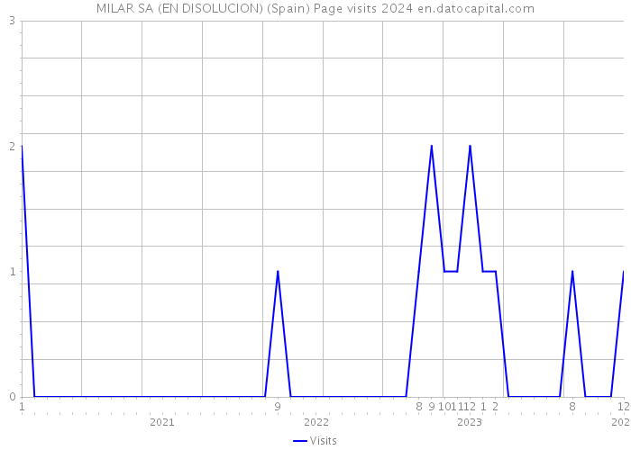 MILAR SA (EN DISOLUCION) (Spain) Page visits 2024 