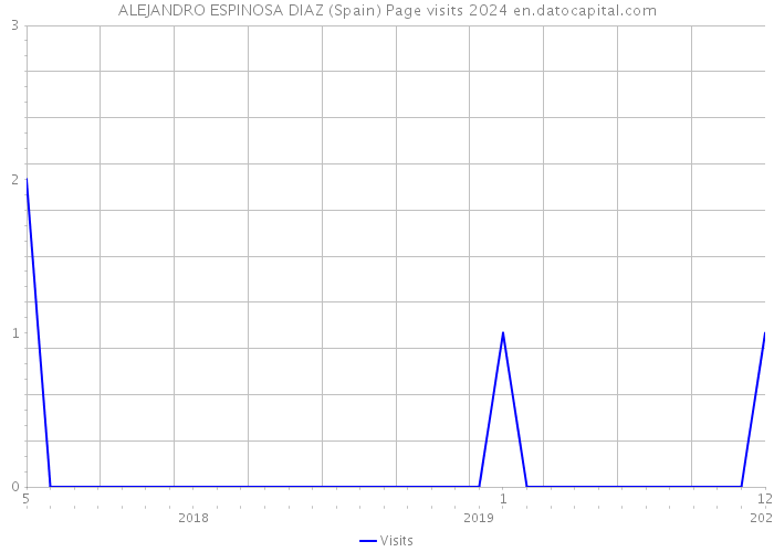 ALEJANDRO ESPINOSA DIAZ (Spain) Page visits 2024 