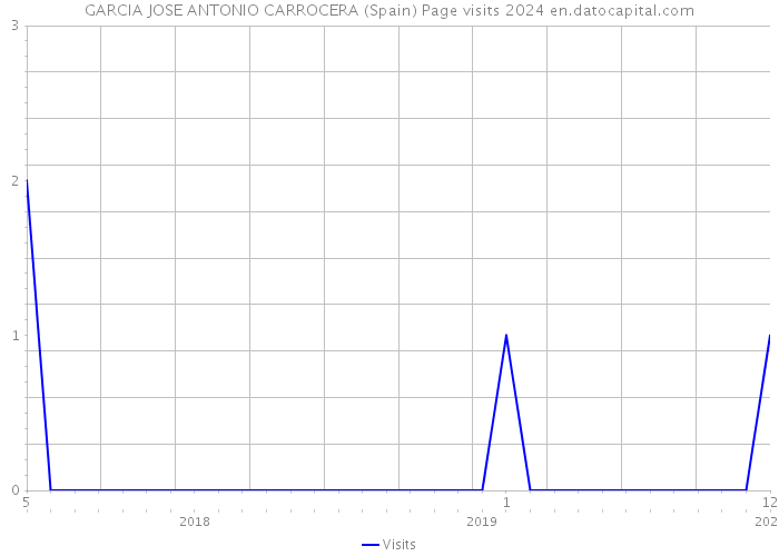 GARCIA JOSE ANTONIO CARROCERA (Spain) Page visits 2024 