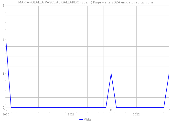 MARIA-OLALLA PASCUAL GALLARDO (Spain) Page visits 2024 