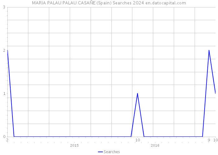 MARIA PALAU PALAU CASAÑE (Spain) Searches 2024 