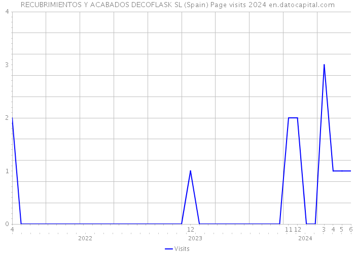 RECUBRIMIENTOS Y ACABADOS DECOFLASK SL (Spain) Page visits 2024 