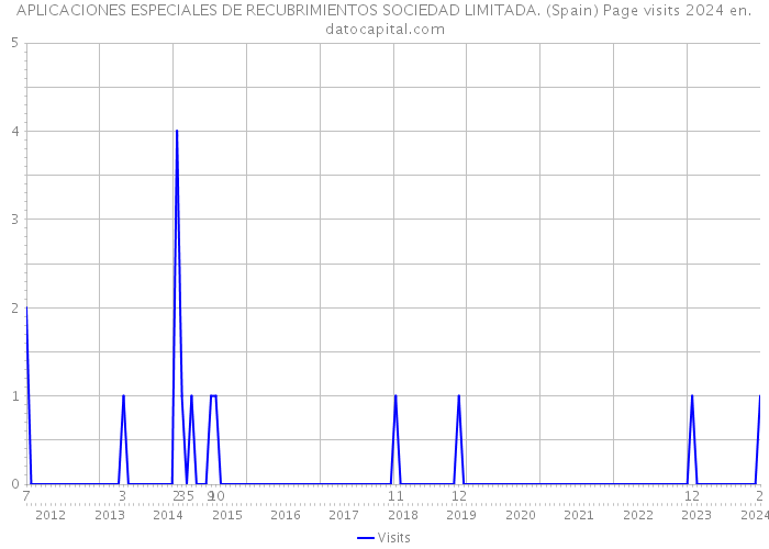 APLICACIONES ESPECIALES DE RECUBRIMIENTOS SOCIEDAD LIMITADA. (Spain) Page visits 2024 