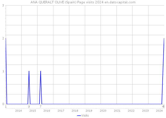 ANA QUERALT OLIVE (Spain) Page visits 2024 