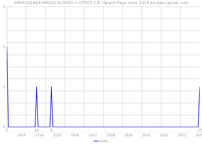 INMACULADA MINGO ALONSO Y OTROS C.B. (Spain) Page visits 2024 