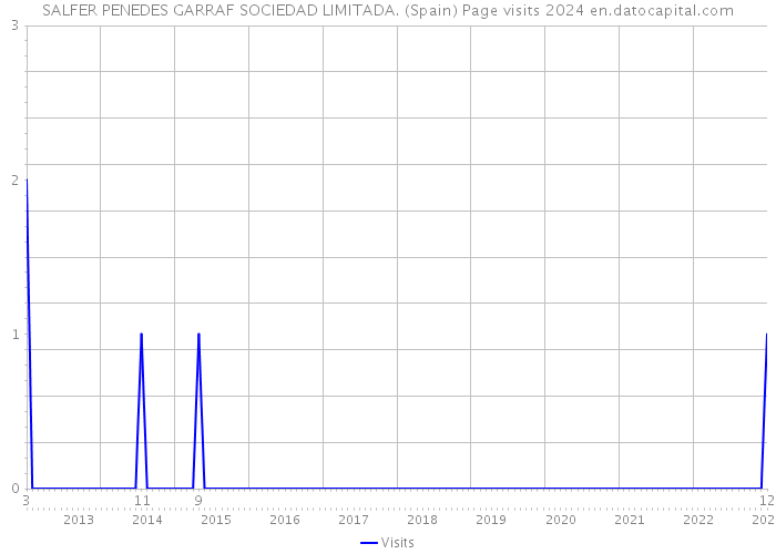 SALFER PENEDES GARRAF SOCIEDAD LIMITADA. (Spain) Page visits 2024 