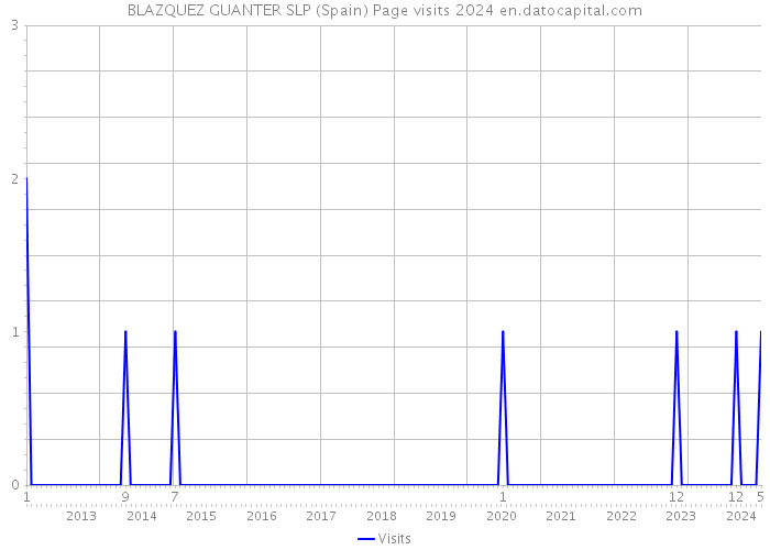 BLAZQUEZ GUANTER SLP (Spain) Page visits 2024 
