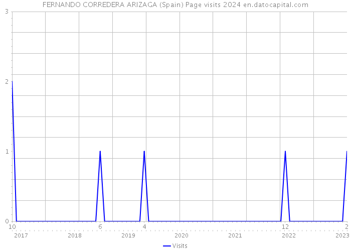 FERNANDO CORREDERA ARIZAGA (Spain) Page visits 2024 