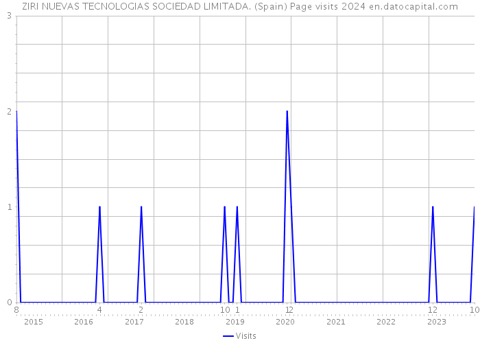 ZIRI NUEVAS TECNOLOGIAS SOCIEDAD LIMITADA. (Spain) Page visits 2024 