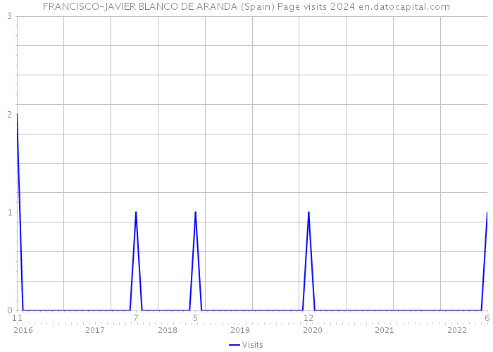 FRANCISCO-JAVIER BLANCO DE ARANDA (Spain) Page visits 2024 