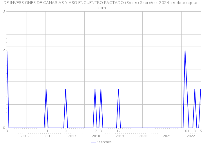 DE INVERSIONES DE CANARIAS Y ASO ENCUENTRO PACTADO (Spain) Searches 2024 