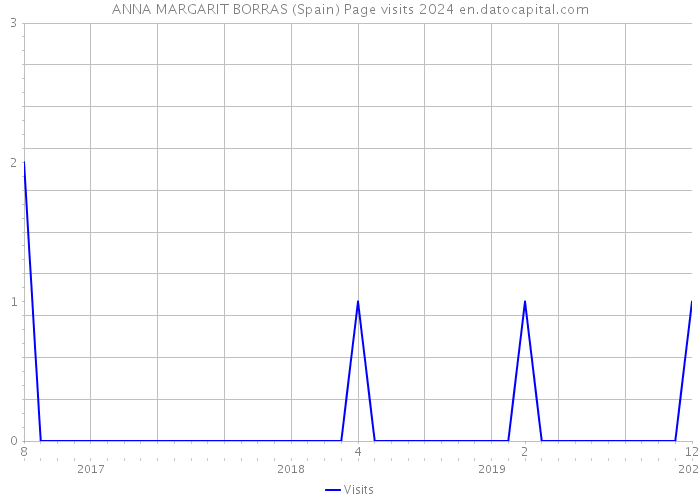 ANNA MARGARIT BORRAS (Spain) Page visits 2024 