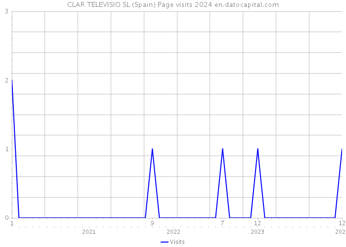 CLAR TELEVISIO SL (Spain) Page visits 2024 
