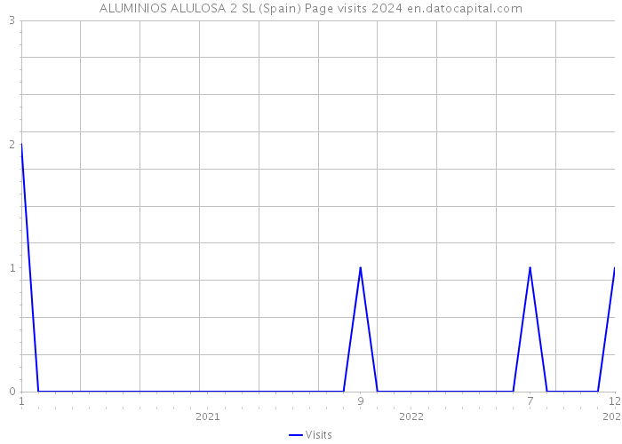 ALUMINIOS ALULOSA 2 SL (Spain) Page visits 2024 