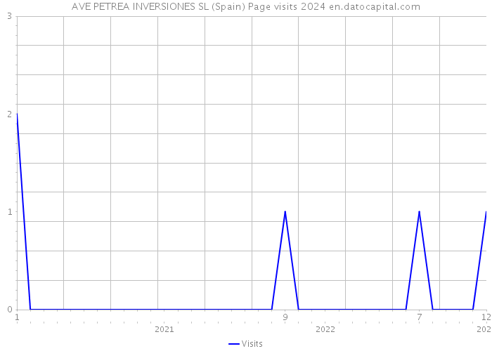 AVE PETREA INVERSIONES SL (Spain) Page visits 2024 