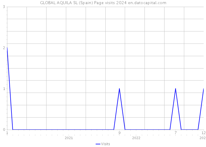 GLOBAL AQUILA SL (Spain) Page visits 2024 