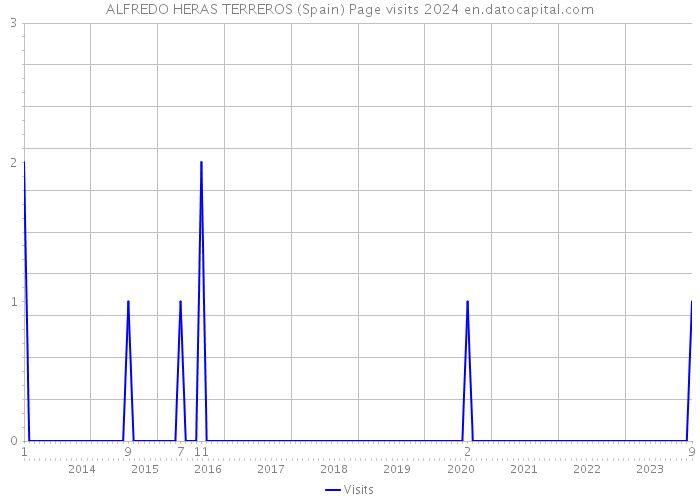 ALFREDO HERAS TERREROS (Spain) Page visits 2024 