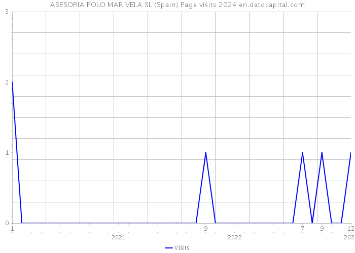 ASESORIA POLO MARIVELA SL (Spain) Page visits 2024 