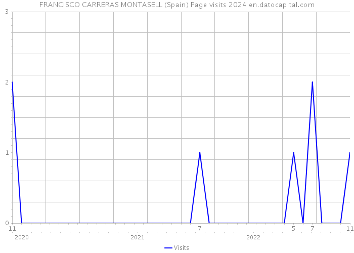 FRANCISCO CARRERAS MONTASELL (Spain) Page visits 2024 
