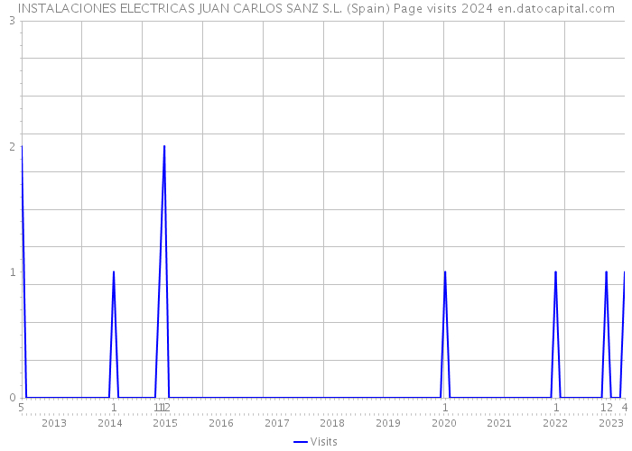 INSTALACIONES ELECTRICAS JUAN CARLOS SANZ S.L. (Spain) Page visits 2024 