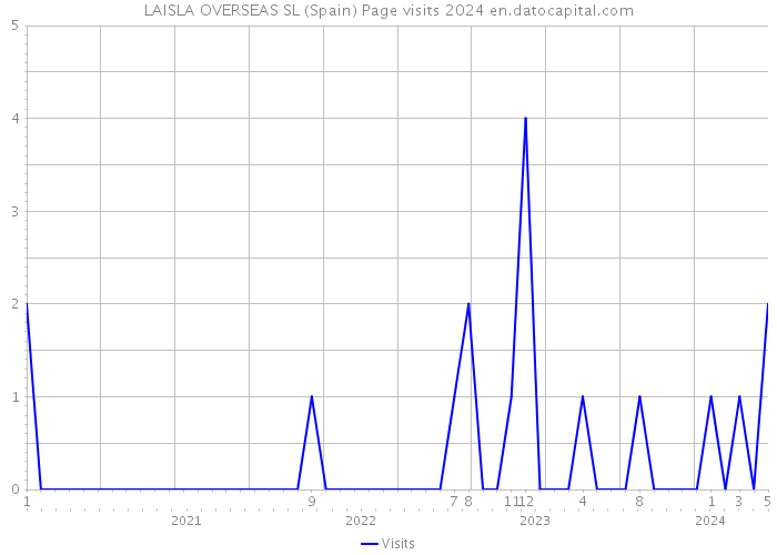 LAISLA OVERSEAS SL (Spain) Page visits 2024 