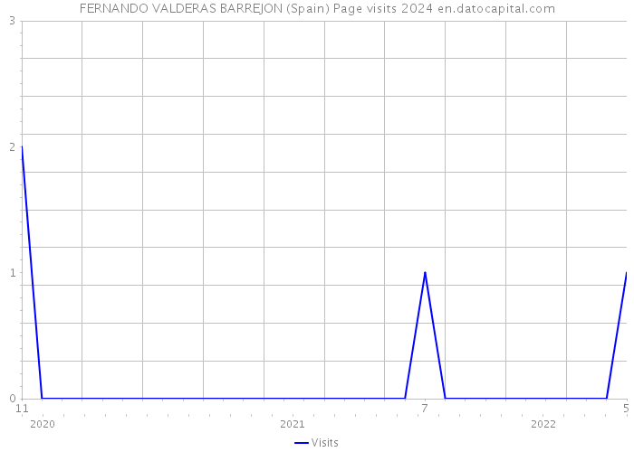 FERNANDO VALDERAS BARREJON (Spain) Page visits 2024 
