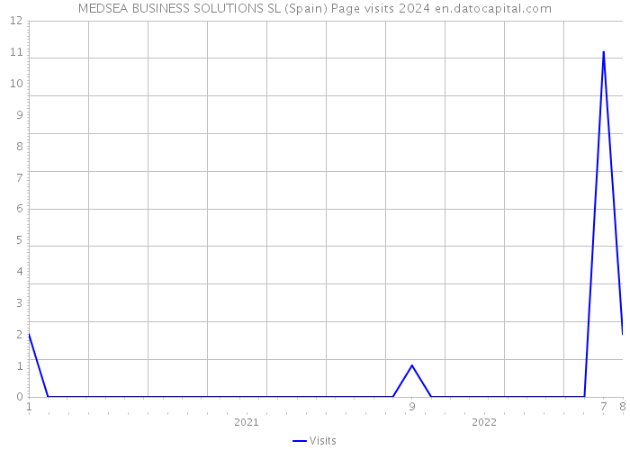 MEDSEA BUSINESS SOLUTIONS SL (Spain) Page visits 2024 