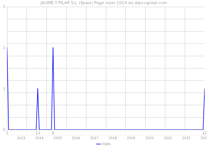 JAUME Y PILAR S.L. (Spain) Page visits 2024 