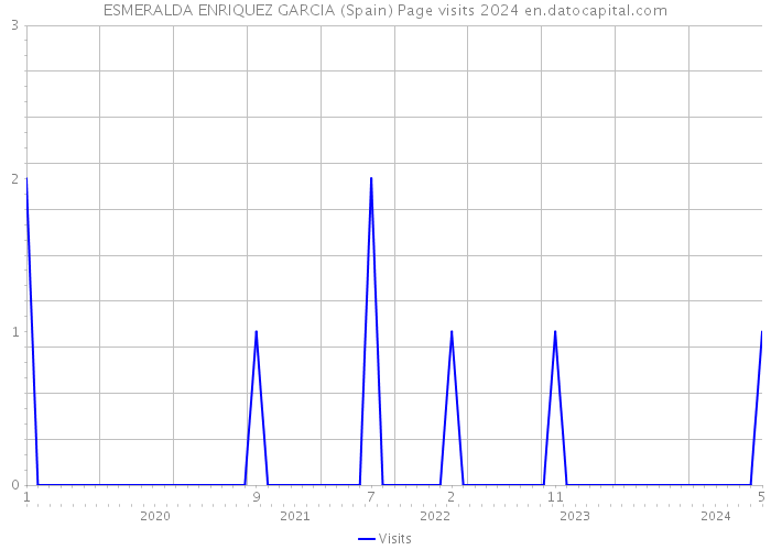 ESMERALDA ENRIQUEZ GARCIA (Spain) Page visits 2024 