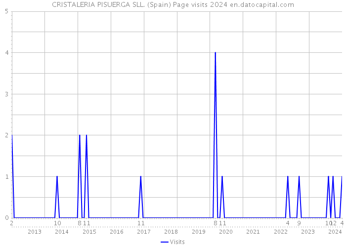 CRISTALERIA PISUERGA SLL. (Spain) Page visits 2024 
