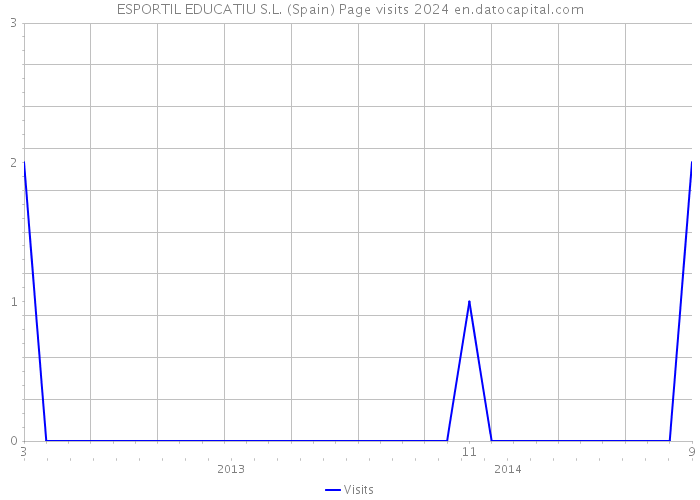 ESPORTIL EDUCATIU S.L. (Spain) Page visits 2024 