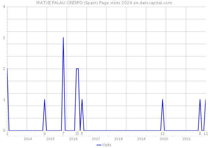 IRATXE PALAU CRESPO (Spain) Page visits 2024 