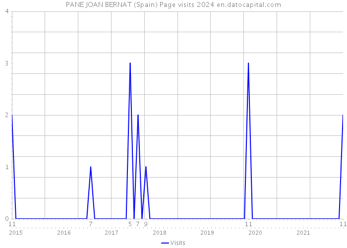 PANE JOAN BERNAT (Spain) Page visits 2024 