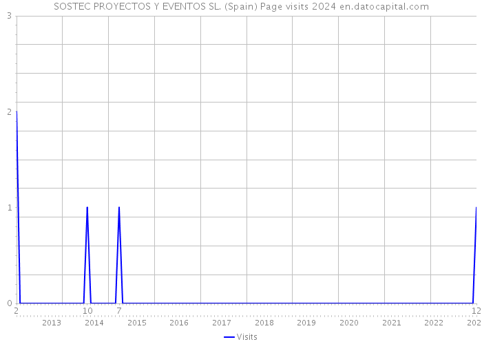 SOSTEC PROYECTOS Y EVENTOS SL. (Spain) Page visits 2024 