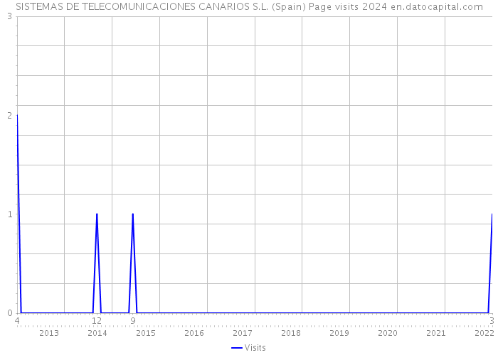 SISTEMAS DE TELECOMUNICACIONES CANARIOS S.L. (Spain) Page visits 2024 