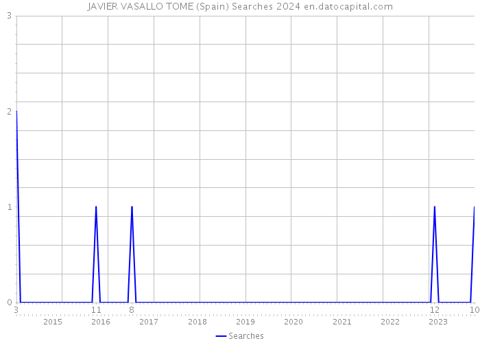 JAVIER VASALLO TOME (Spain) Searches 2024 