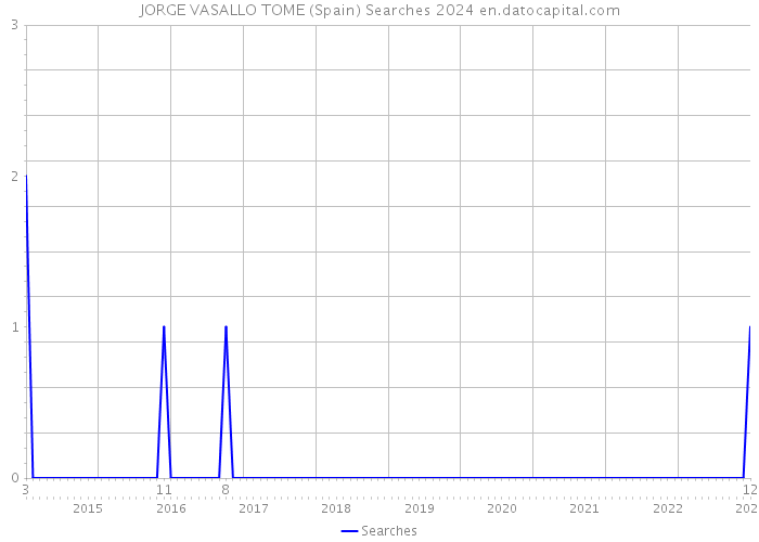 JORGE VASALLO TOME (Spain) Searches 2024 
