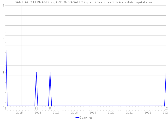 SANTIAGO FERNANDEZ-JARDON VASALLO (Spain) Searches 2024 