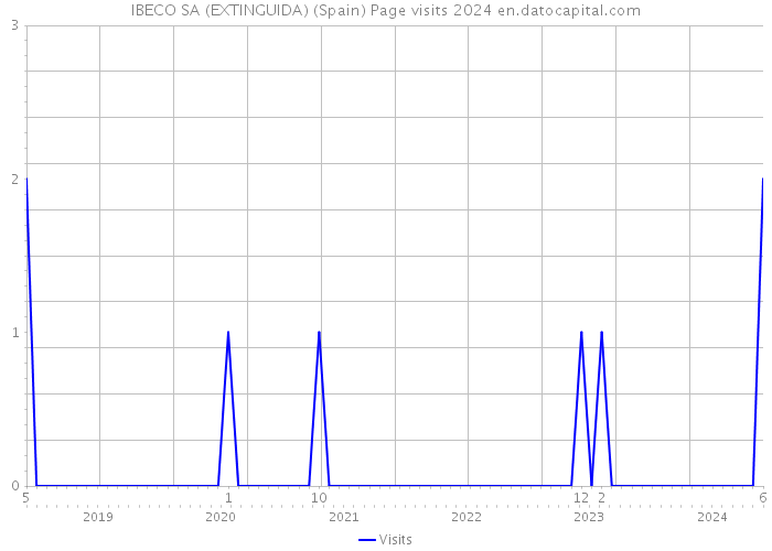 IBECO SA (EXTINGUIDA) (Spain) Page visits 2024 