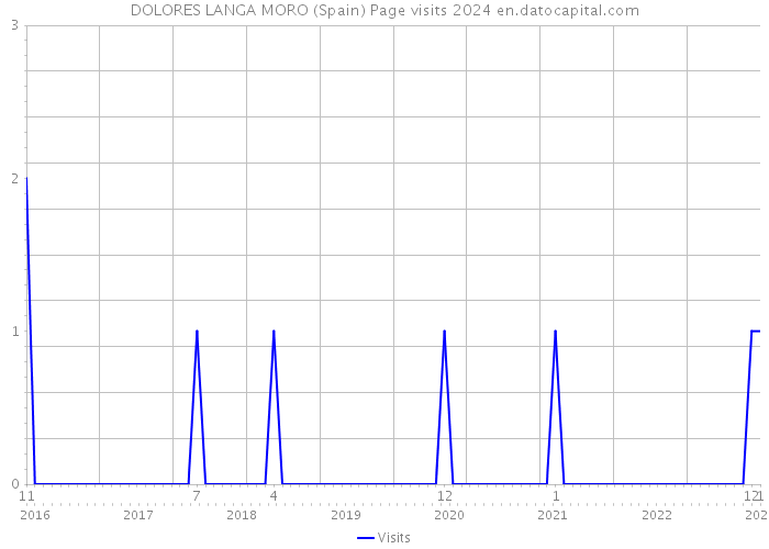 DOLORES LANGA MORO (Spain) Page visits 2024 