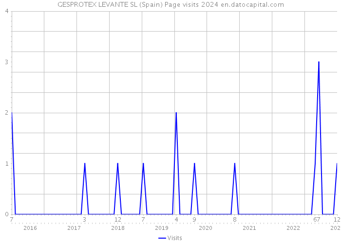 GESPROTEX LEVANTE SL (Spain) Page visits 2024 