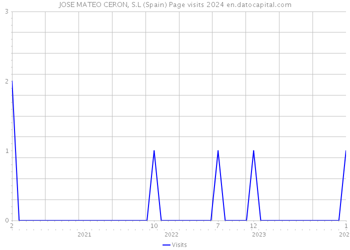 JOSE MATEO CERON, S.L (Spain) Page visits 2024 