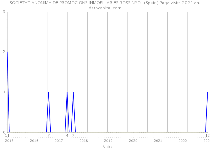 SOCIETAT ANONIMA DE PROMOCIONS INMOBILIARIES ROSSINYOL (Spain) Page visits 2024 
