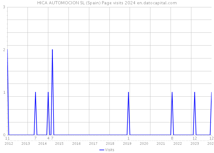 HICA AUTOMOCION SL (Spain) Page visits 2024 