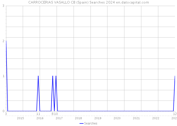 CARROCERIAS VASALLO CB (Spain) Searches 2024 