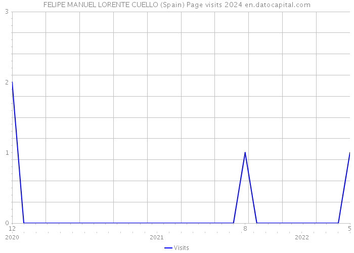 FELIPE MANUEL LORENTE CUELLO (Spain) Page visits 2024 