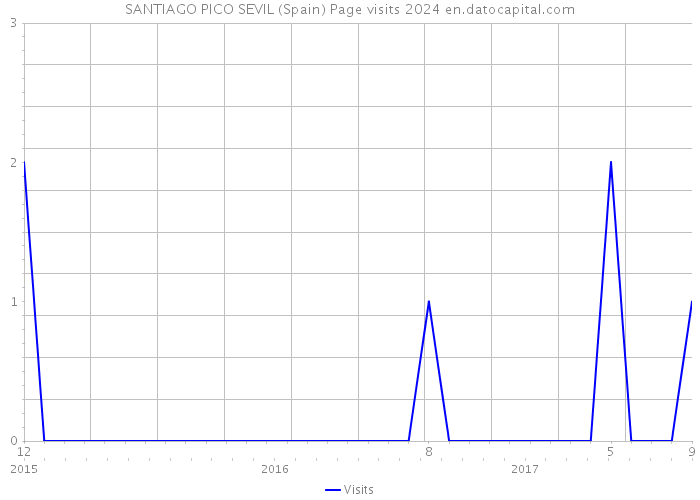 SANTIAGO PICO SEVIL (Spain) Page visits 2024 