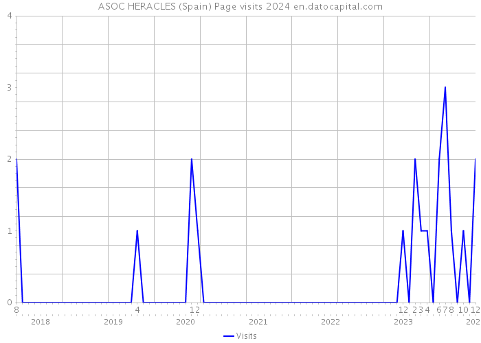 ASOC HERACLES (Spain) Page visits 2024 